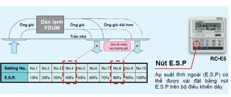 Điều hòa giấu trần nối ống gió Mitsubishi 30000 BTU 1 chiều Inverter FDUM100VF2/FDC90VNP gas R-410A