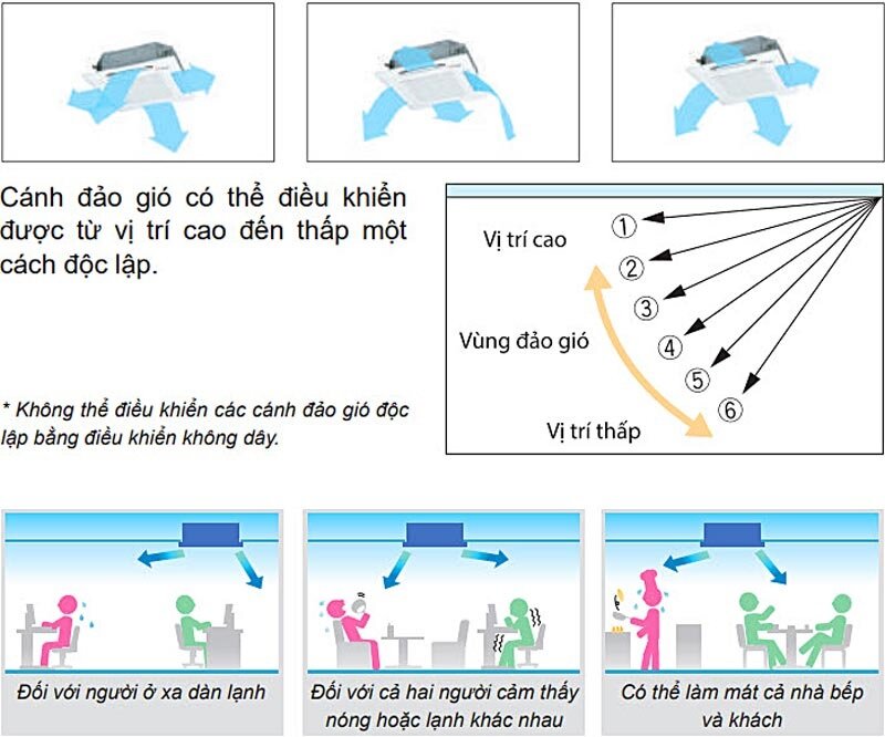 Điều hòa Mitsubishi Heavy 48000 BTU 2 chiều Inverter FDT140VG/FDC140VN làm mát