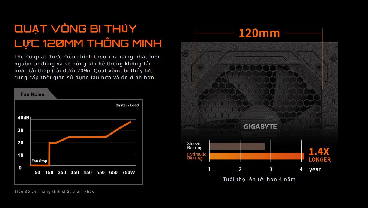 Nguồn Gigabyte GP- P750GM 750W (80 Plus Gold/Full Modular/Màu Đen)