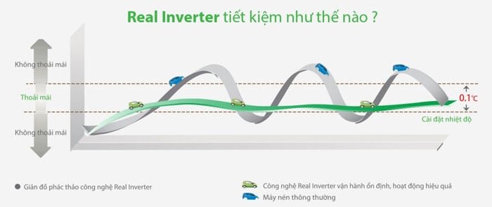 Điều hòa 2 chiều Gree COSMO18HI có khả năng tiết kiệm điện năng 