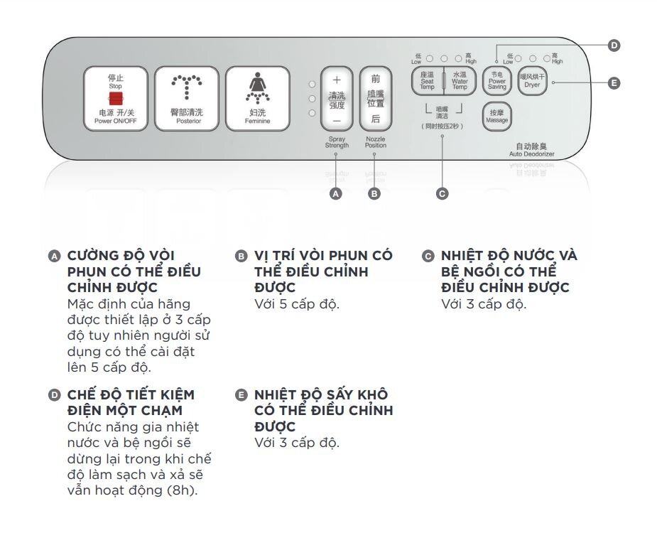 Nắp điện tử American Standard WP-7SL1