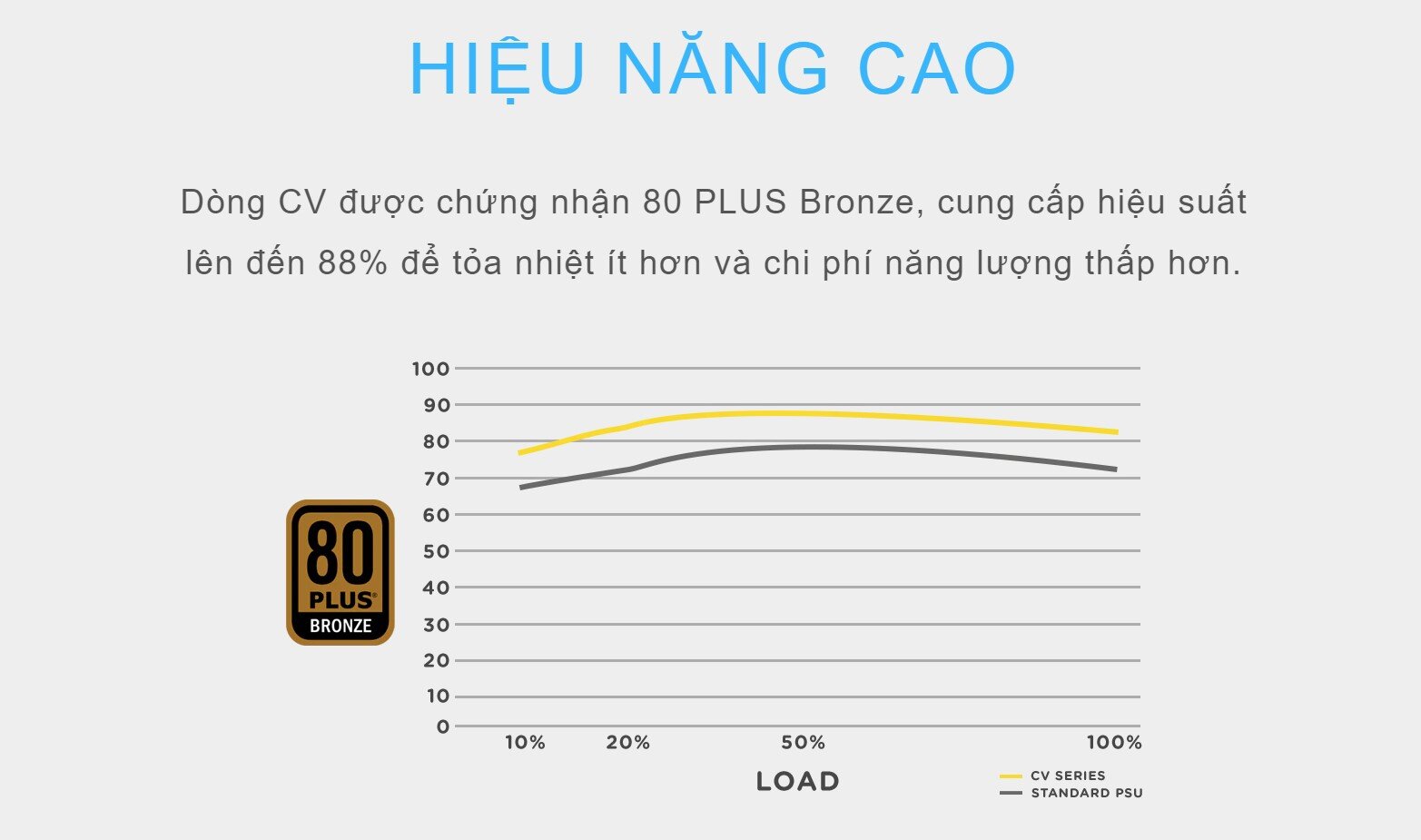 Nguồn Corsair Series CV 750 750W (80 Plus Brone/Màu Đen)