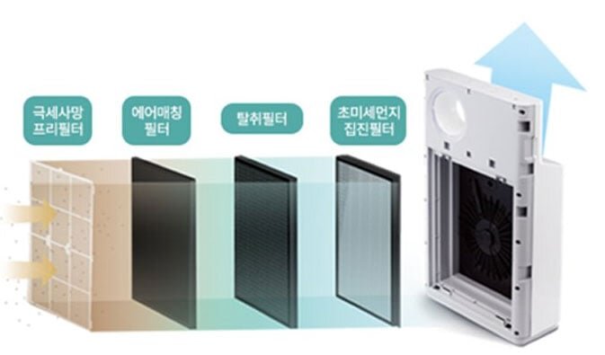 Máy lọc không khí gia đình