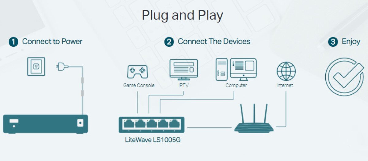Switch TP-Link LS1005G 5 Port 10/100/1000Mbps dễ dàng sử dụng
