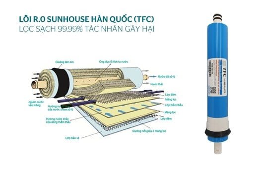 Màng lọc RO của máy lọc nước Sunhouse có thể loại bỏ đến 99,99% vi khuẩn, virus... 