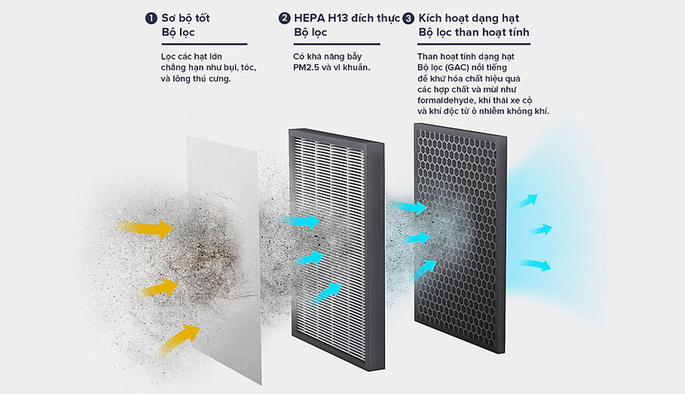 Màng lọc 3 lớp của máy lọc không khí TCL TKJ270F-A