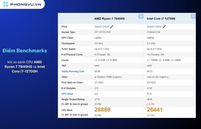 Điểm Benchmarks khi so sánh CPU AMD Ryzen 7 7840HS và Intel Core i7-12700H