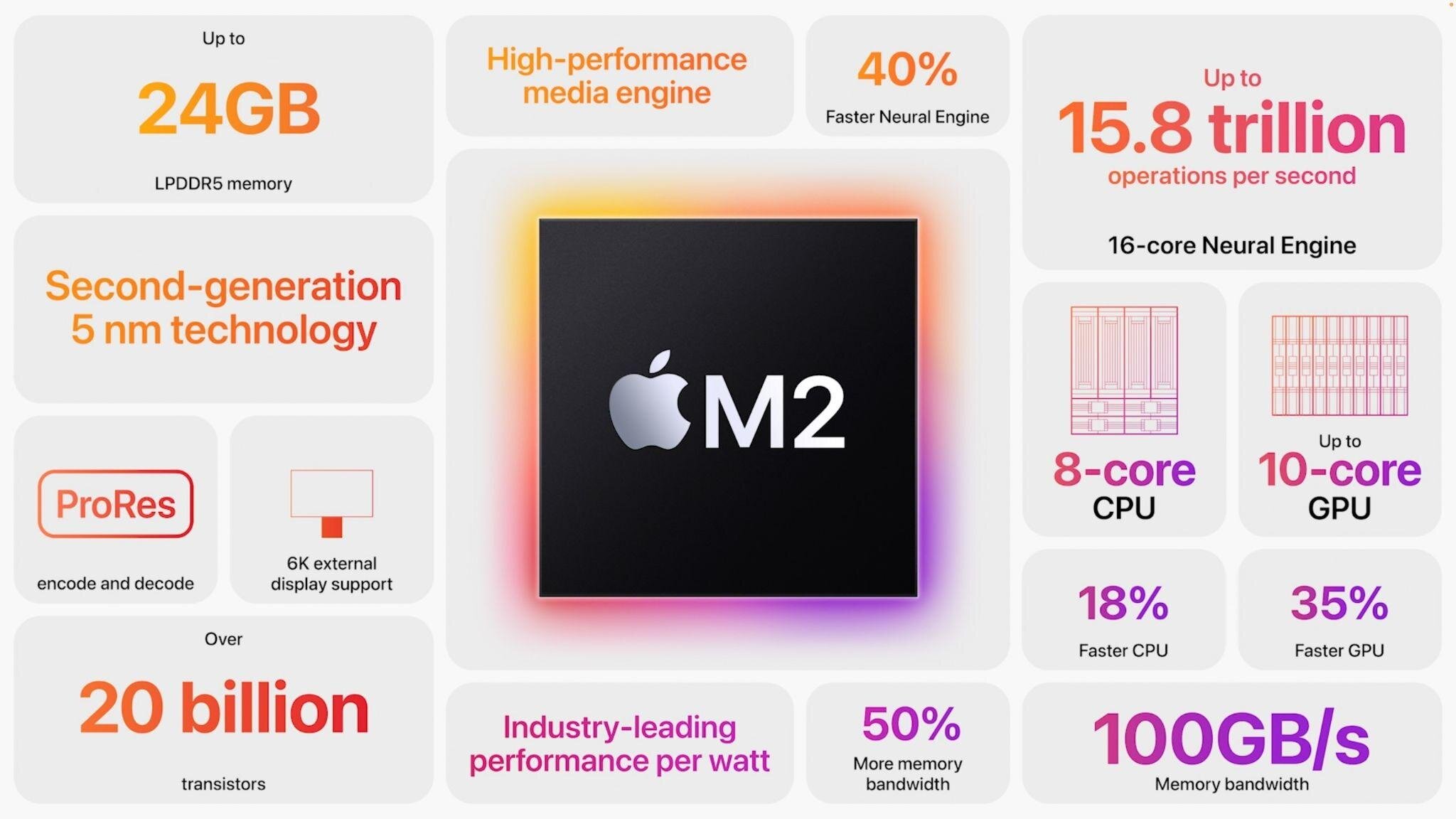Chip M2 thế hệ mới do Apple tự thiết kế mang đến hiệu năng CPU nhanh hơn 18%