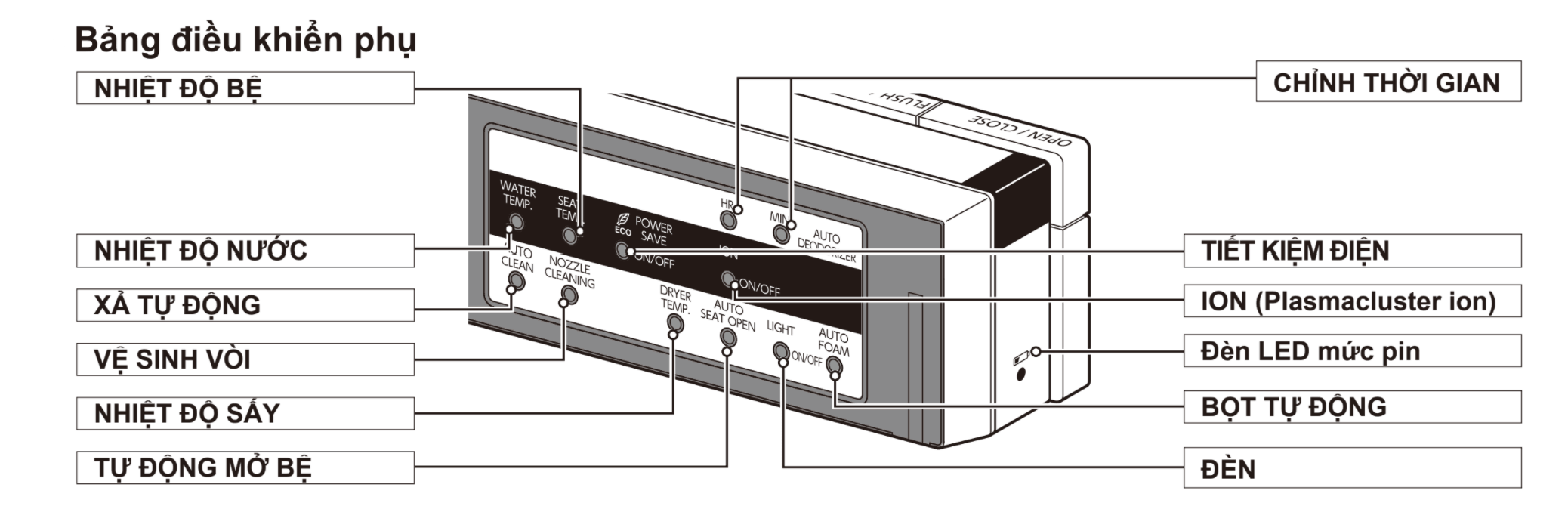 Bồn cầu điện tử INAX Satis G AC-G216VN điều khiển phụ