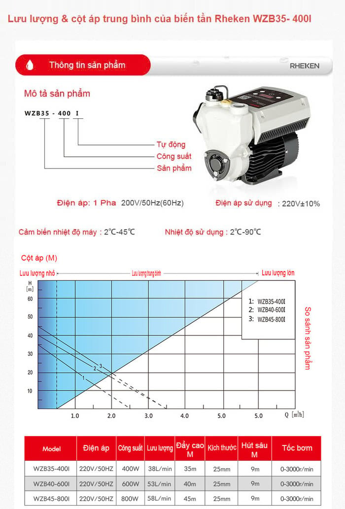 Lưu lượng và cột áp của Rheken WZB35-400I Máy bơm nước tăng áp Rheken WZB35-400I