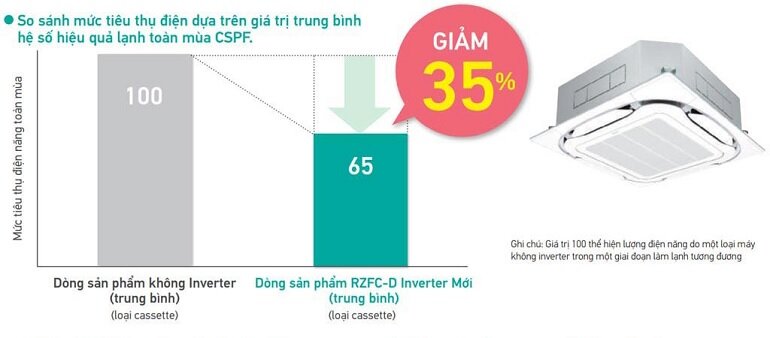 Điều hòa Daikin Inverter 18000 BTU 1 chiều FCFC50DVM/RZFC50DVM gas R-32 - Điều khiển dây, phin lọc Merv8