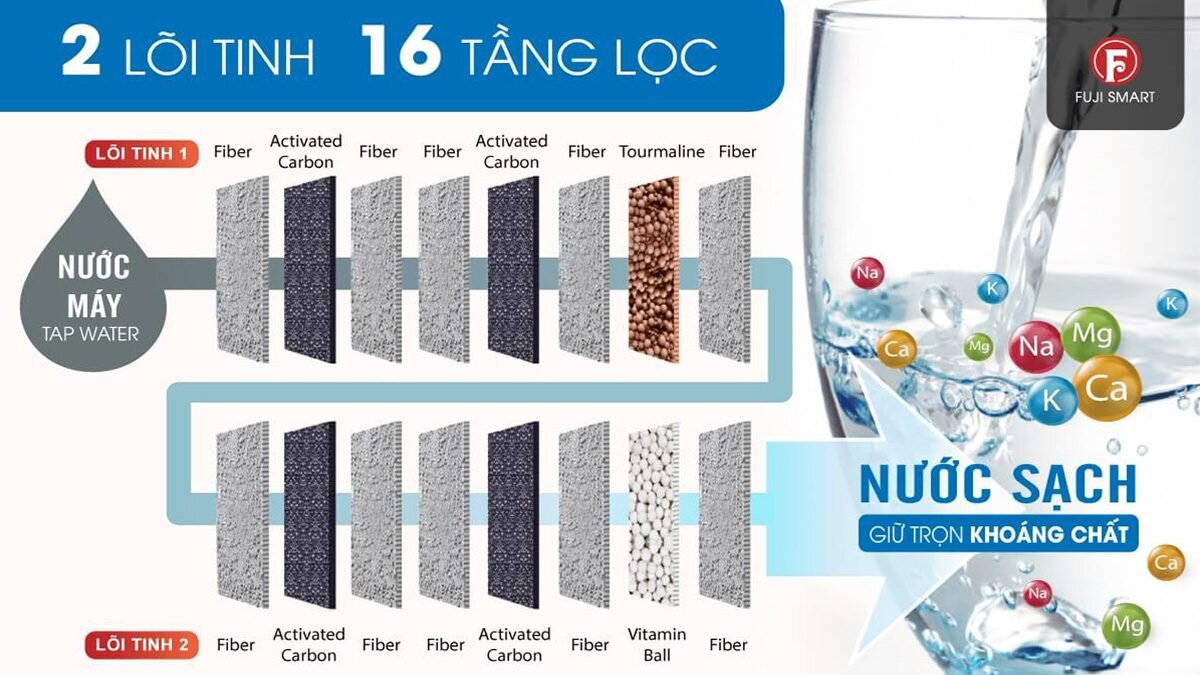 Fuji Smart P8 Home trang bị 2 lõi lọc tinh với 16 tầng lọc