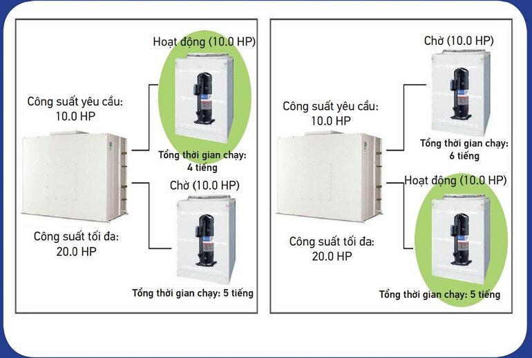  Điều hòa Daikin 450000 BTU 1 chiều 3FGN450HY1 gas R-410A