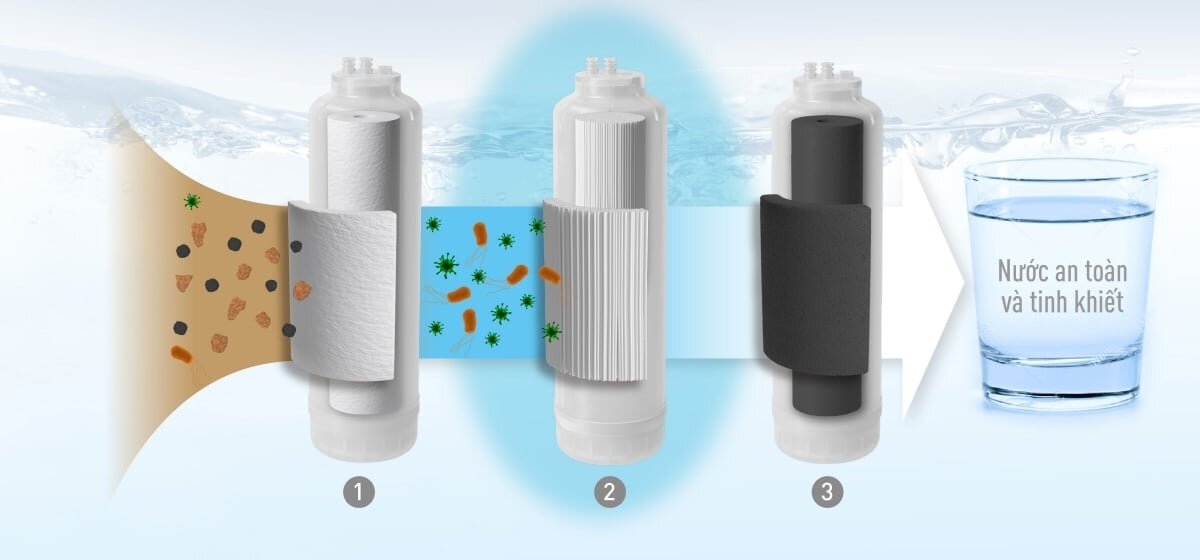 Máy lọc nước UF Panasonic TK-CB430-ZEX ứng dụng công nghệ lọc tiên tiến với 3 lõi lọc cao cấp