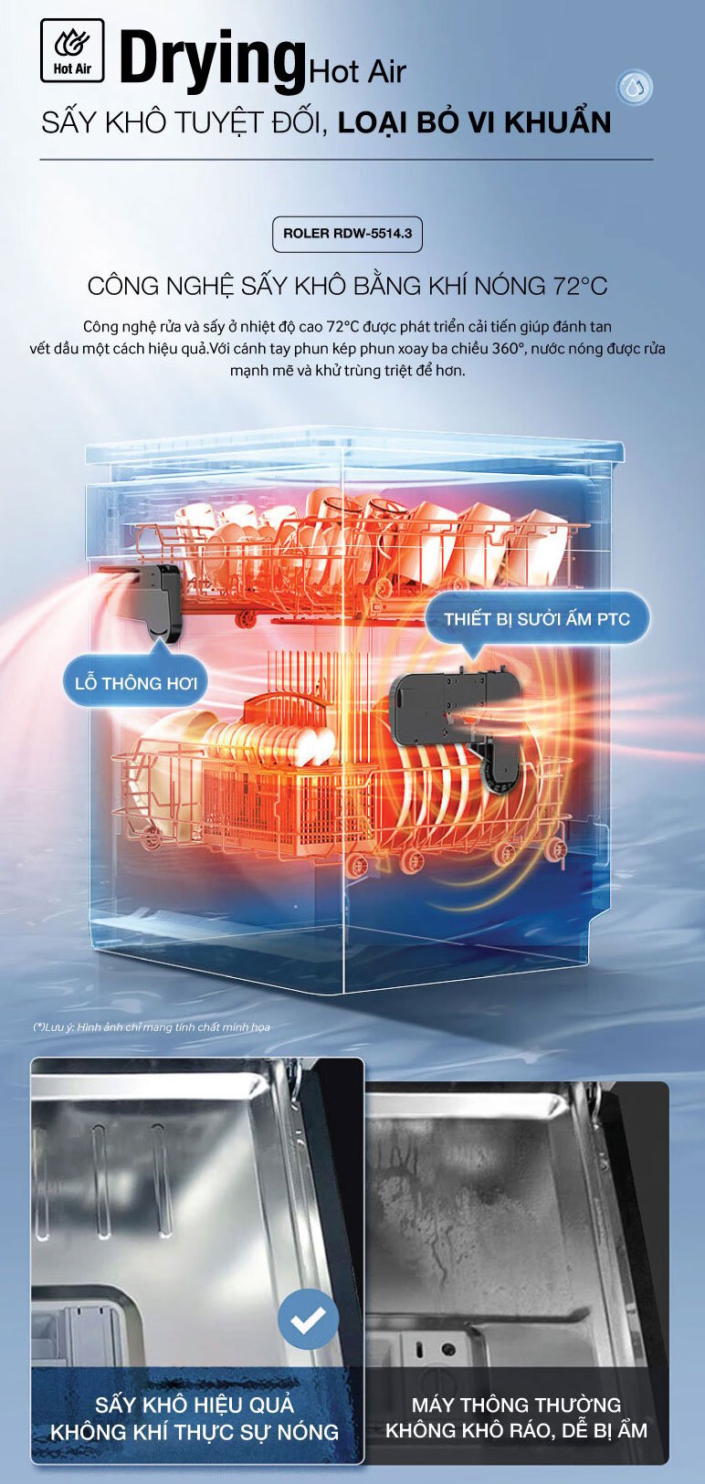 Máy rửa bát Roler RDW-5514.3-SB ứng dụng công nghệ sấy khô bằng khí nóng