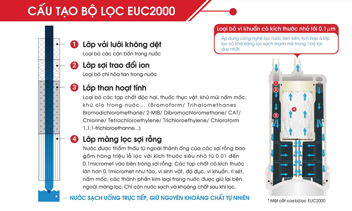 Thiết bị lọc nước EU101