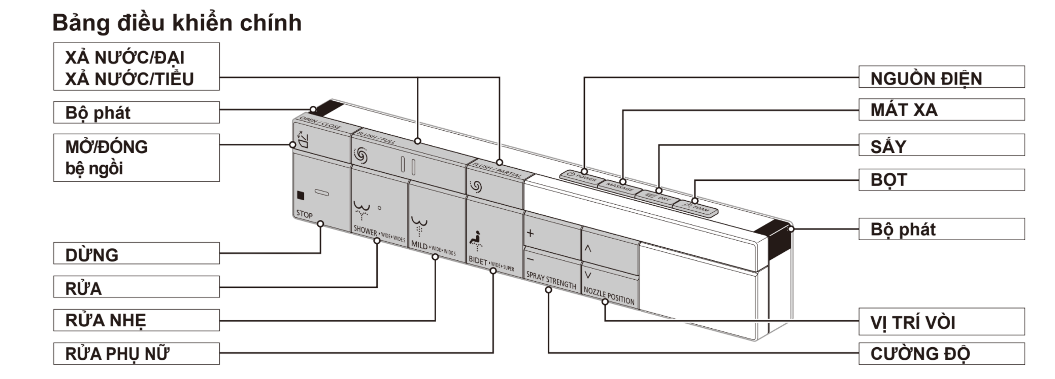 Bồn cầu điện tử INAX Satis G AC-G216VN điều khiển từ xa