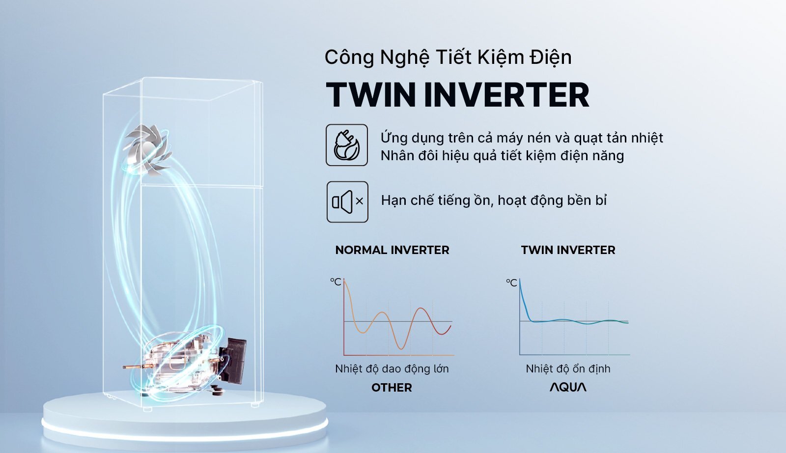 Công nghệ Twin Inverter - Tiết kiệm điện và vận hành êm ái Aqua AQR-TA518FA(GL)U1