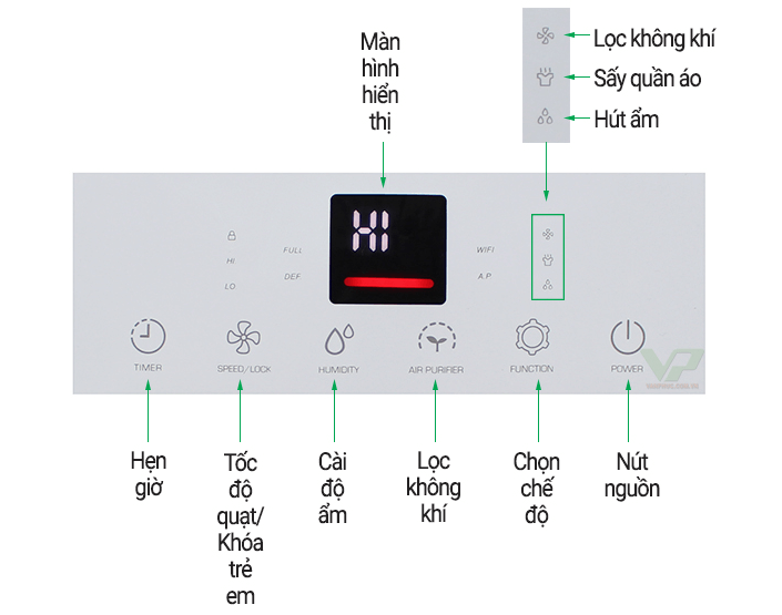 Bảng điều khiển của máy hút ẩm gia đình Edison ED-27BE Bảng điều khiển của máy hút ẩm gia đình Edison ED-27BE