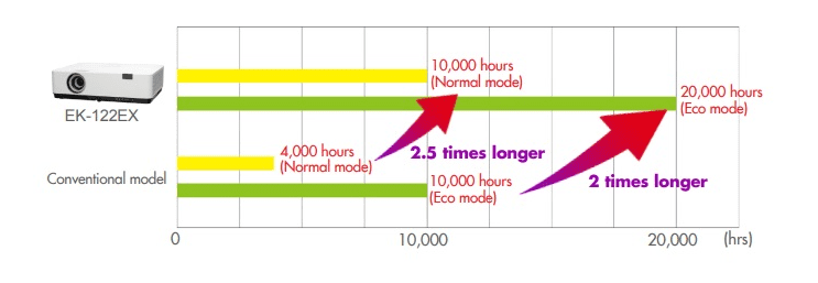 Máy chiếu Eiki EK-122EX