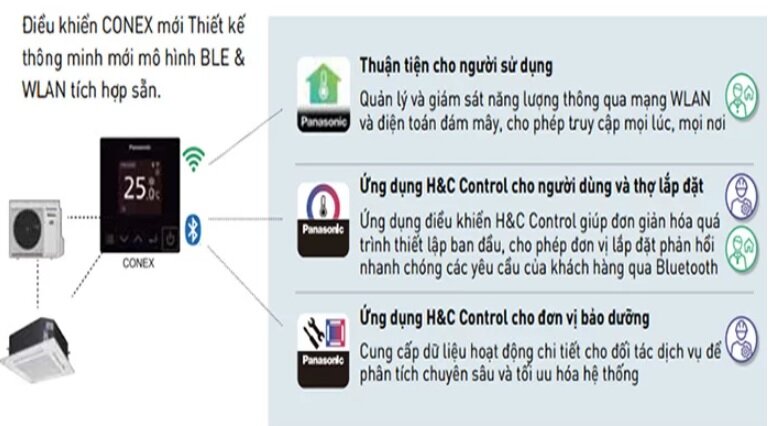 Điều hòa Panasonic S-3448PU3HB/U-43PZ3H5 có khả năng kết nối thông minh CONEX