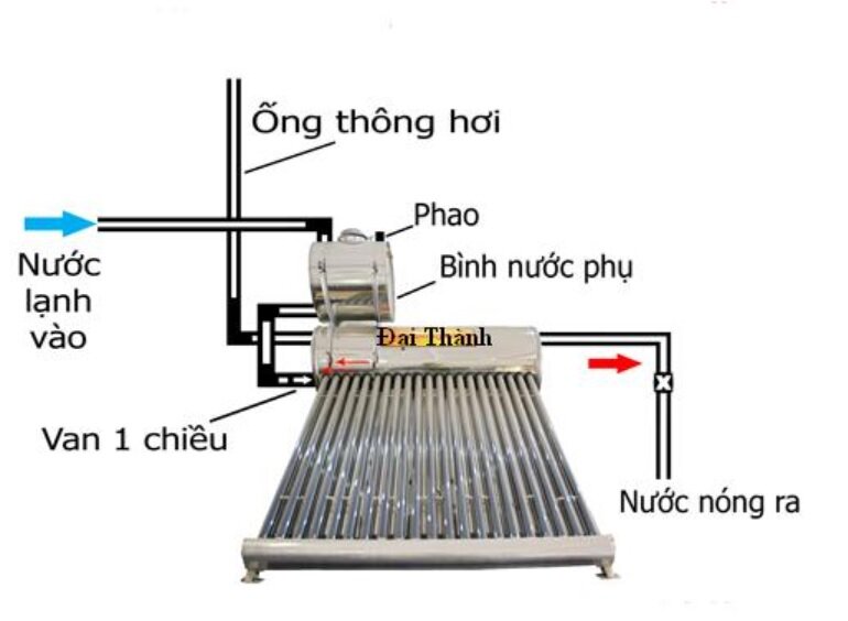 bình nóng lạnh thái dương năng Đại Thành Core 300L (58-28)