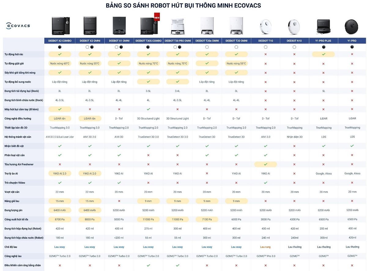 Bảng so sánh robot hút bụi Ecovacs