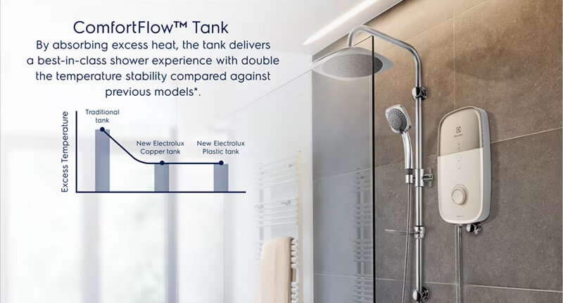 Chế độ ComfortFlow™  cho nhiệt độ nước ổn định hơn