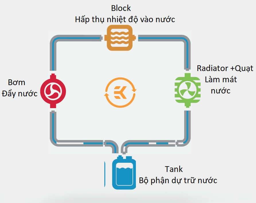 Tản nhiệt nước Custom