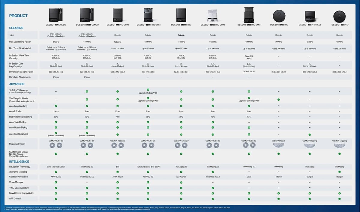Bảng so sánh robot hút bụi lau nhà Ecovacs Deebot
