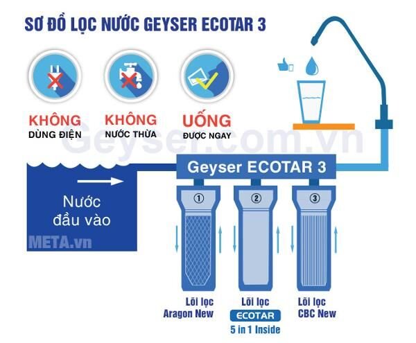 Máy lọc nước Nano Geyser Ecotar 3