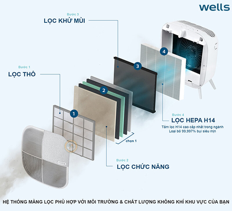 Bộ lọc 4 bước máy lọc không khí Wells AQ106