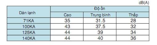 Điều hòa âm trần Daikin 2 chieu 42,700/47,800BTU FCQ125KAVEA/RQ125MY1 BRC1C61 BYCP125K-W18