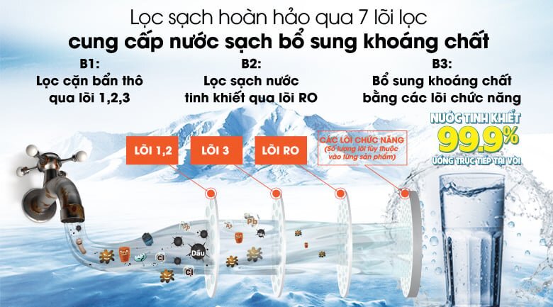Máy lọc nước Sunhouse SHA8868K được trang bị bộ 7 lõi lọc công nghệ RO