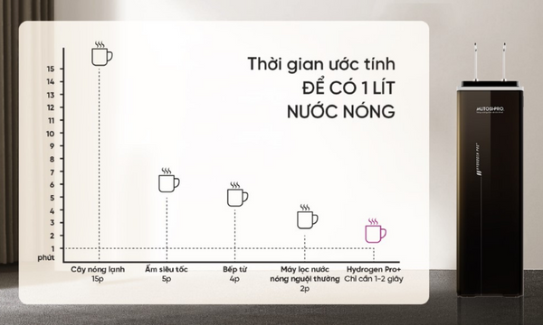 Máy lọc nước nóng lạnh Mutosi Hydrogen Pro Plus ion kiềm MP-F081-HC4H5 tiết kiệm điện