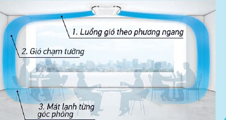 công nghệ thổi gió FCF50CVM/RZA50DV2V