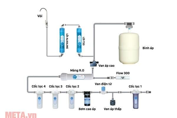 Máy lọc nước RO Daikio DKW-00007A