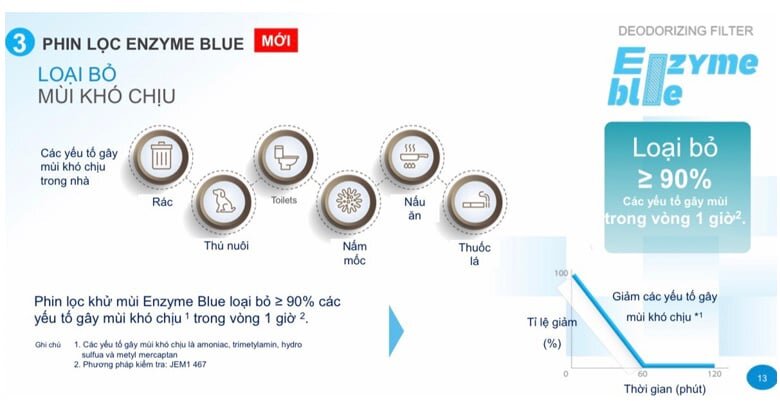 Máy lạnh Daikin FTKB50YVMV 1 chiều còn sử dụng phin lọc Enzymblue giúp khử mùi, kháng khuẩn hiệu quả