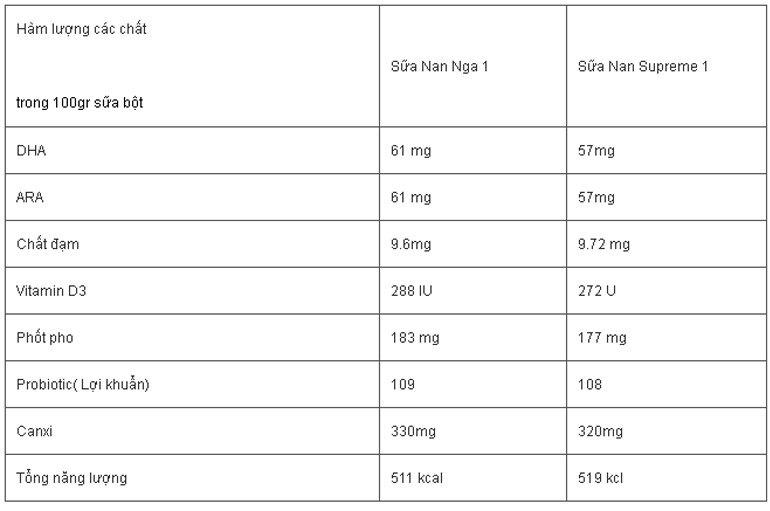 Sữa Nan Supreme và Nan Optipro có gì khác nhau?