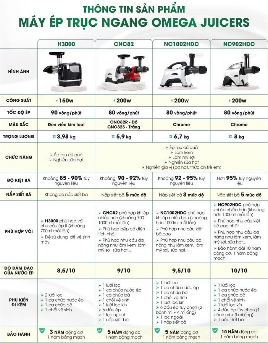 Bảnh so sánh các máy ép chậm Omega