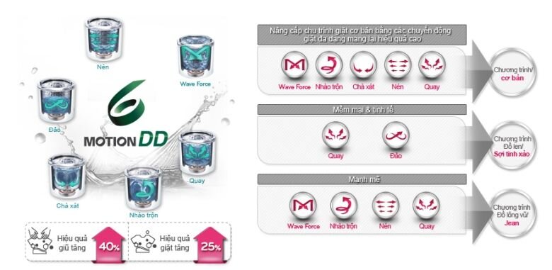 Máy giặt LG WF-D1017DDD 10 kg Máy giặt LG WF-D1017DDD 10 kg