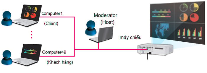 Kết nối tối đa đến 50 máy tính khác nhau