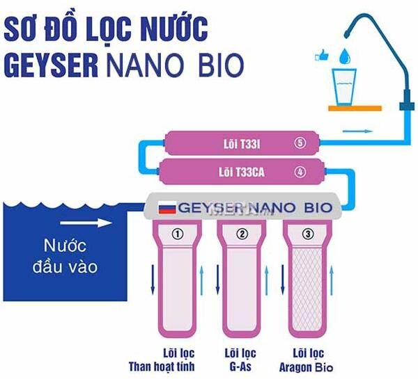 Máy lọc nước Geyser Nano Bio (TK5)