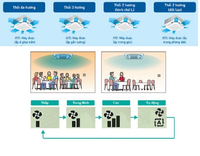 Điều hòa Daikin Inverter 34000 BTU 1 chiều FCFC100DVM/RZFC100DVM gas R-32 - Điều khiển dây, phin lọc Merv8