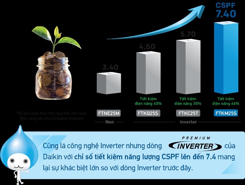 Điều Hòa Daikin Inverter 21000 BTU 1 Chiều FTKZ60VVMV Gas R-32