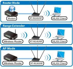 Bộ phát Wifi chuẩn N Asus RT-N14UHP 300Mbps