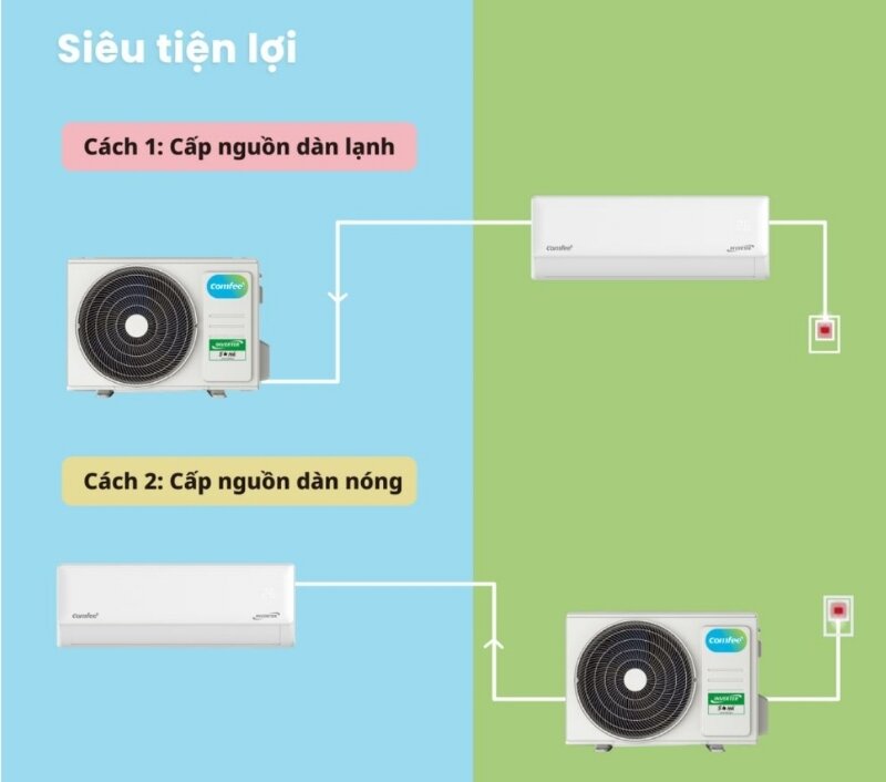 Điều hòa Comfee Inverter 9000 BTU 1 chiều CFS-10VGD gas R-32