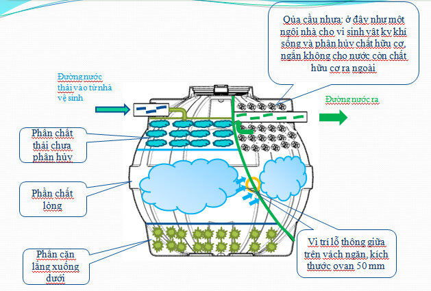 Bể phốt thông minh Septic Sơn Hà Filter 1.600 lít