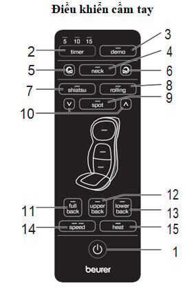Các chức năng trên bảng điều khiển