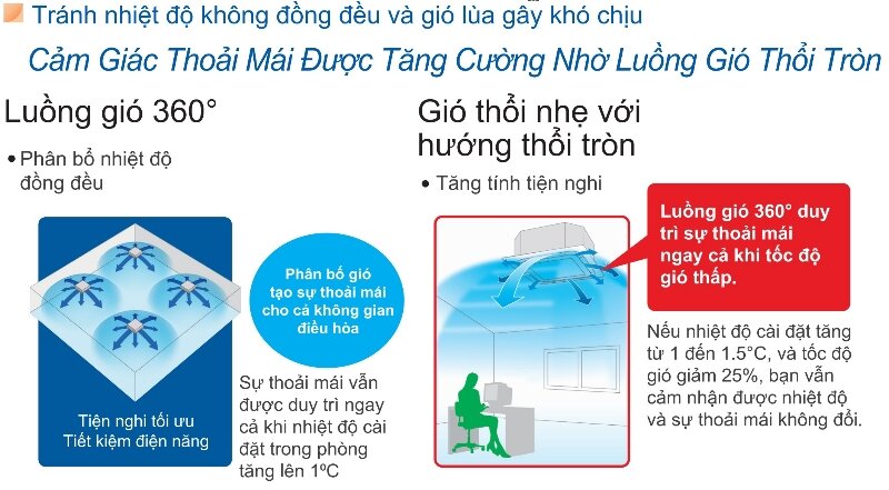Điều hòa âm trần Dairry 2 chiều 18000BTU C-DR18KH gas R-32